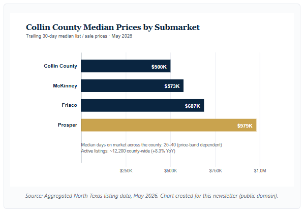 Horizontal bar chart comparing median home prices in May 2026: Collin County $500K, McKinney $573K, Frisco $687K, Prosper $979K.