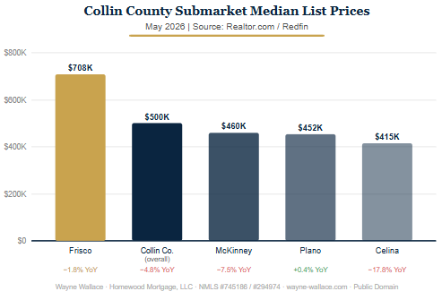 Bar chart showing median list prices by Collin County submarket -- May 2026: Frisco $708K, Collin County overall $500K, McKinney $460K, Plano $452K, Celina $415K